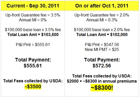 Changes to USDA Loans